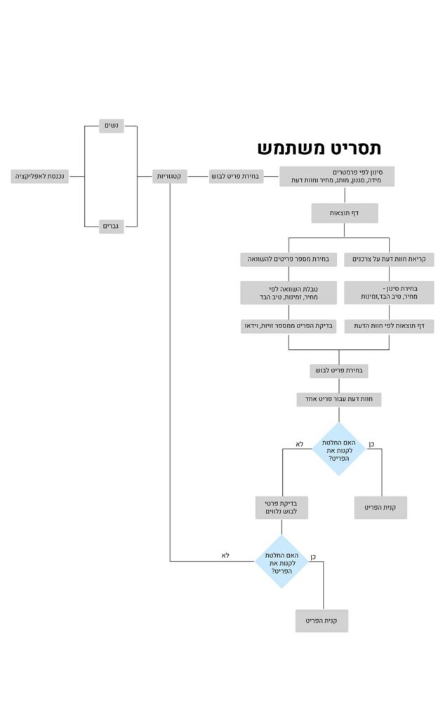 חווית משתמש | עיצוב תרשים זרימה